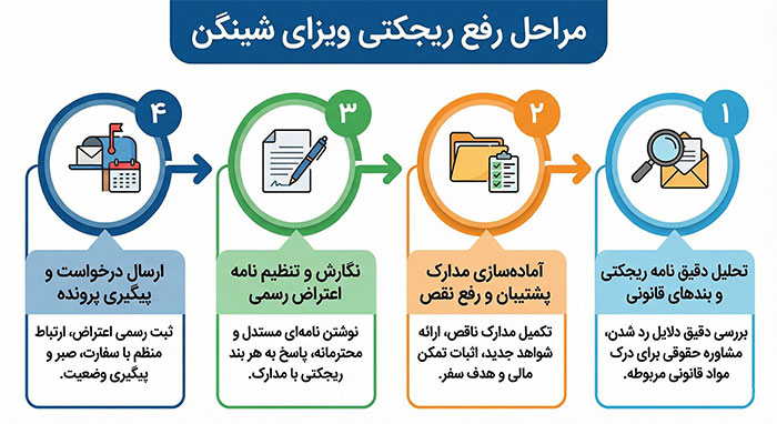 مراحل رفع ریجکتی ویزای شینگن